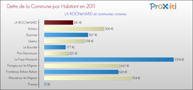 Dette par habitant de la commune en 2011 pour LA ROCHéNARD et les communes proches Comparaison de la dette par habitant de la commune en 2011 pour LA ROCHéNARD et les communes voisines