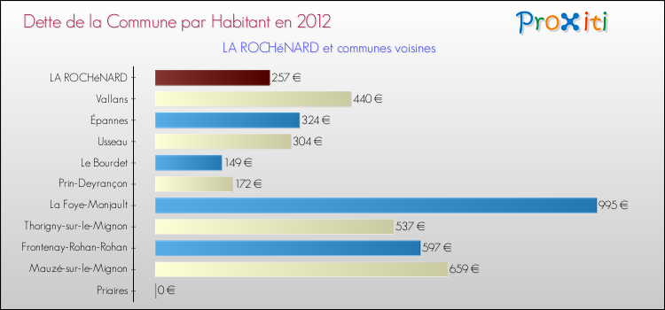 Dette par habitant de la commune en 2012 pour LA ROCHéNARD et les communes proches Comparaison de la dette par habitant de la commune en 2012 pour LA ROCHéNARD et les communes voisines
