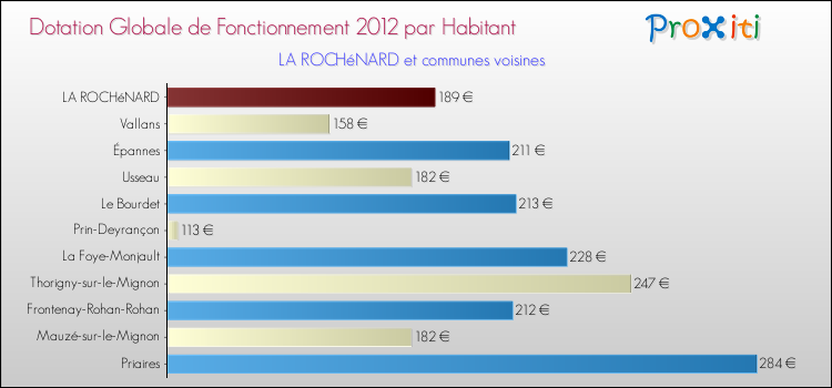 Montant des dotations globales de fonctionnement DGF par Habitant pour LA ROCHéNARD et les communes proches Comparaison des des dotations globales de fonctionnement DGF par habitant pour LA ROCHéNARD et les communes voisines