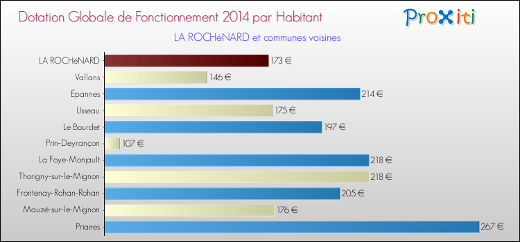 Montant des dotations globales de fonctionnement DGF par Habitant pour LA ROCHéNARD et les communes proches en 2014. Comparaison des des dotations globales de fonctionnement DGF par habitant pour LA ROCHéNARD et les communes voisines en 2014.