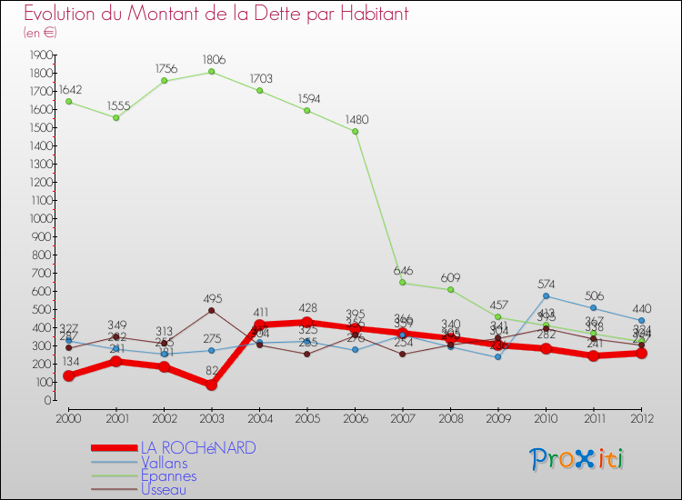 Evolution de la dette par habitant pour la commune de LA ROCHéNARD et les communes proches de 2000 à 2012 Comparaison de la dette par habitant pour LA ROCHéNARD et les communes voisines de 2000 à 2012