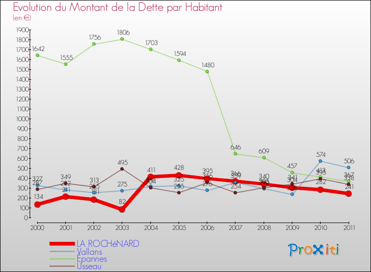 Evolution de la dette par habitant pour la commune de LA ROCHéNARD et les communes proches Comparaison de la dette par habitant pour LA ROCHéNARD et les communes voisines