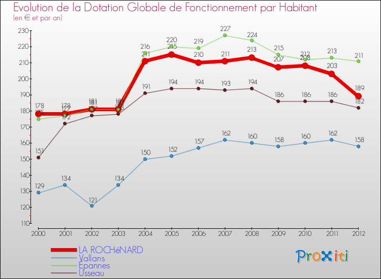 Evolution et montant de la dotation globale de fonctionnement par Habitant pour LA ROCHéNARD et les communes proches Comparaison des dotations globales de fonctionnement par habitant pour LA ROCHéNARD et les communes voisines