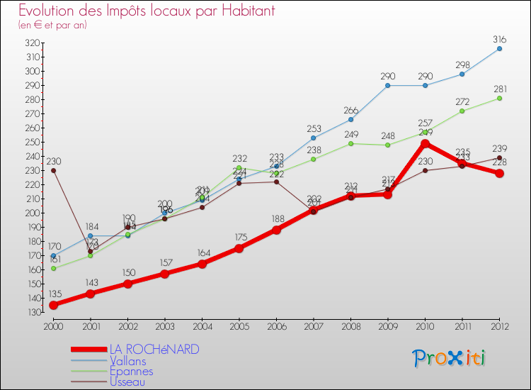 Evolution et montant des impôts locaux par Habitant pour LA ROCHéNARD et les communes proches Comparaison des impôts locaux par habitant pour LA ROCHéNARD et les communes voisines
