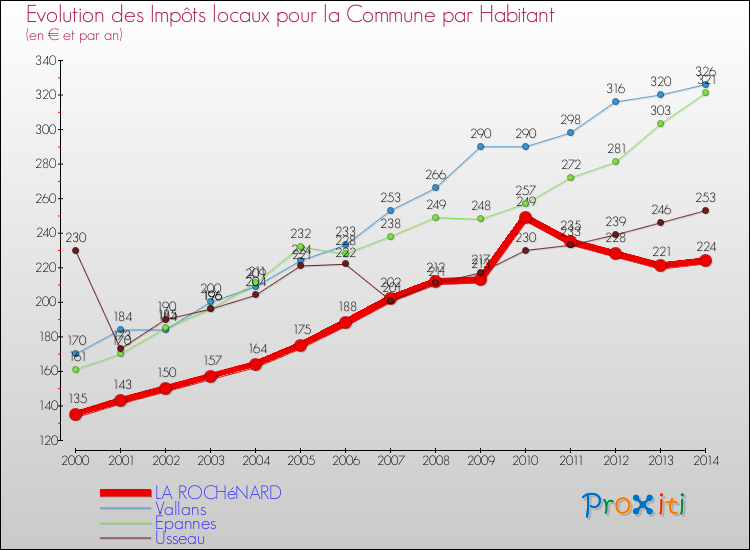Evolution et montant des impôts locaux par Habitant pour LA ROCHéNARD et les communes proches de 2000 à 2014 Comparaison des impôts locaux par habitant pour LA ROCHéNARD et les communes voisines de 2000 à 2014