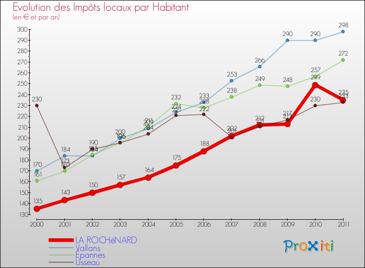 Evolution et montant des impôts locaux par Habitant pour LA ROCHéNARD et les communes proches Comparaison des impôts locaux par habitant pour LA ROCHéNARD et les communes voisines