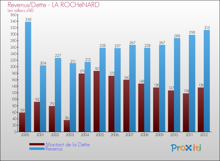 Evolution comparée de la dette et des revenus pour la commune de LA ROCHéNARD de 2000 à 2012 Comparaison de la dette et des revenus pour LA ROCHéNARD de 2000 à 2012