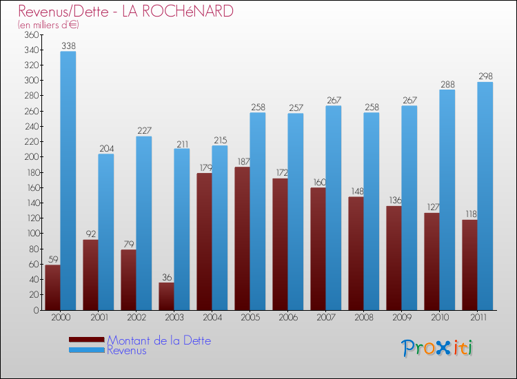 Evolution comparée de la dette et des revenus pour la commune de LA ROCHéNARD de 2000 à 2011 Comparaison de la dette et des revenus pour LA ROCHéNARD de 2000 à 2011