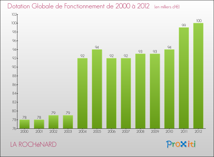 Evolution du montant de la Dotation Globale de Fonctionnement pour la commune de LA ROCHéNARD de 2000 à 2012 Evolution du montant de la Dotation Globale de Fonctionnement pour LA ROCHéNARD de 2000 à 2012