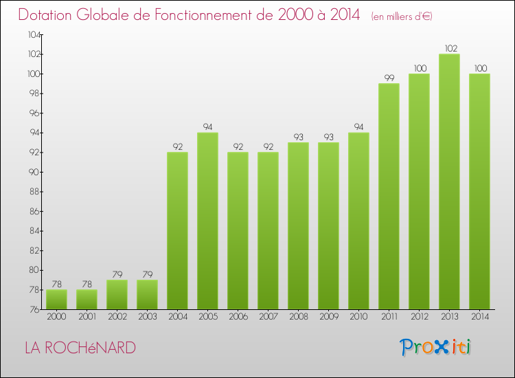 Evolution du montant de la Dotation Globale de Fonctionnement pour la commune de LA ROCHéNARD de 2000 à 2014 Evolution du montant de la Dotation Globale de Fonctionnement pour LA ROCHéNARD de 2000 à 2014