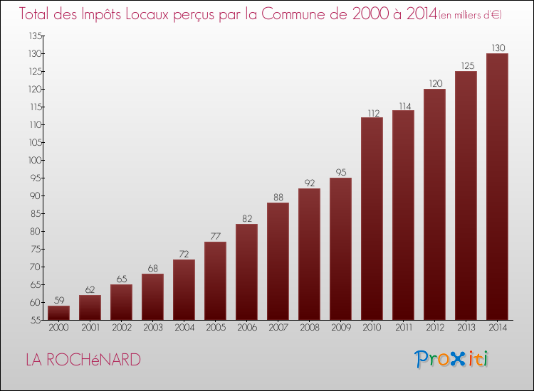 Evolution des Impôts Locaux pour la commune de LA ROCHéNARD de 2000 à 2014 Evolution des Impôts Locaux pour LA ROCHéNARD de 2000 à 2014
