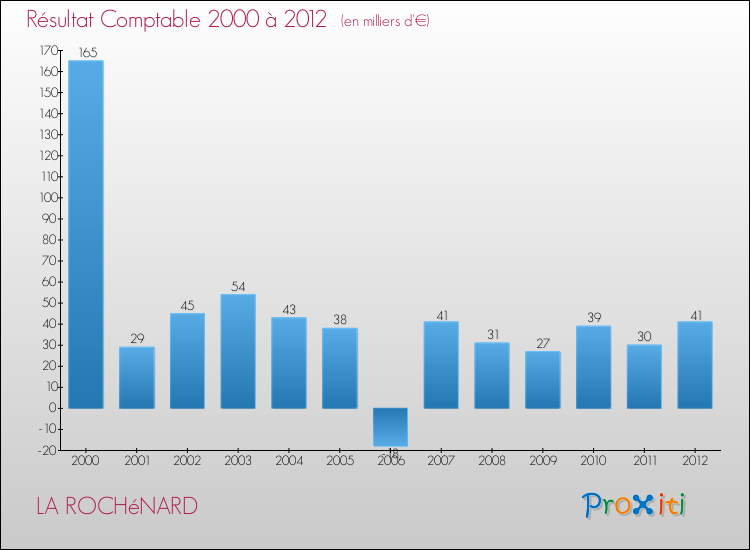 Evolution du résultat comptable pour la commune de LA ROCHéNARD de 2000 à 2012 Evolution du résultat comptable pour LA ROCHéNARD de 2000 à 2012