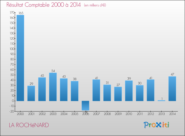 Evolution du résultat comptable pour la commune de LA ROCHéNARD de 2000 à 2014 Evolution du résultat comptable pour LA ROCHéNARD de 2000 à 2014