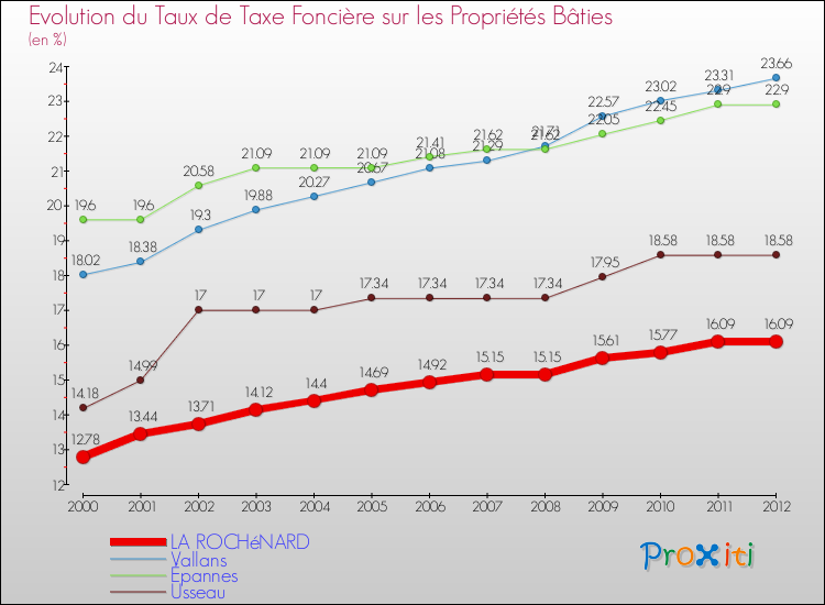 Evolution du taux de la taxe foncière sur le bati pour LA ROCHéNARD et les communes proches de 2000 à 2012 Comparaison des taux de taxe foncière sur le bati pour LA ROCHéNARD et les communes voisines de 2000 à 2012