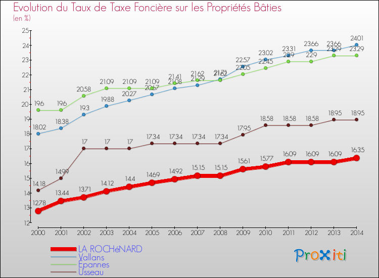 Evolution du taux de la taxe foncière sur le bati pour LA ROCHéNARD et les communes proches de 2000 à 2014 Comparaison des taux de taxe foncière sur le bati pour LA ROCHéNARD et les communes voisines de 2000 à 2014