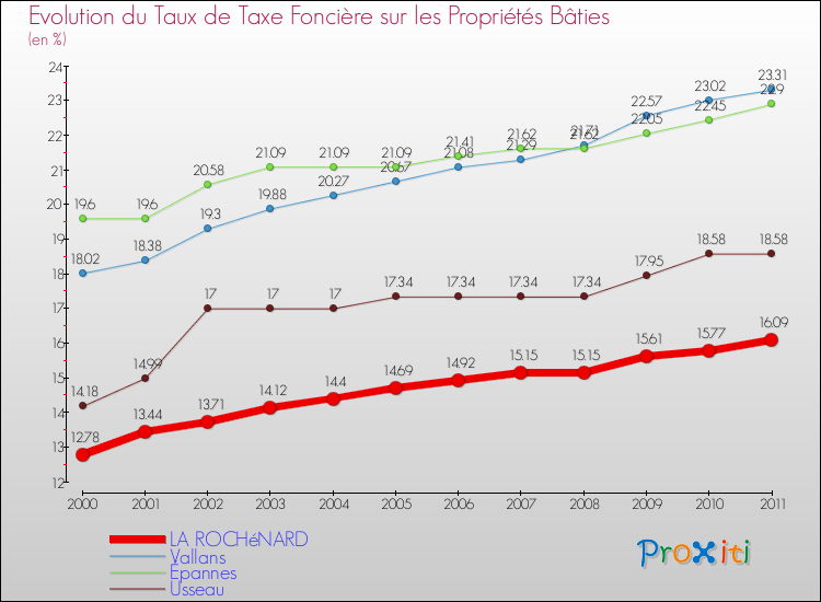 Evolution du taux de la taxe foncière sur le bati pour LA ROCHéNARD et les communes proches Comparaison des taux de taxe foncière sur le bati pour LA ROCHéNARD et les communes voisines