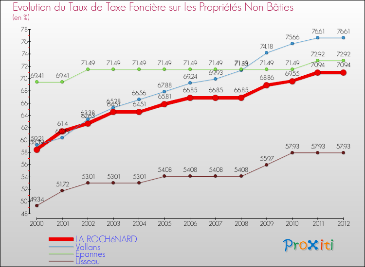 Evolution du taux de la taxe foncière sur les immeubles et terrains non batis pour LA ROCHéNARD et les communes proches de 2000 à 2012 Comparaison des taux de la taxe foncière sur les immeubles et terrains non batis pour LA ROCHéNARD et les communes voisines de 2000 à 2012