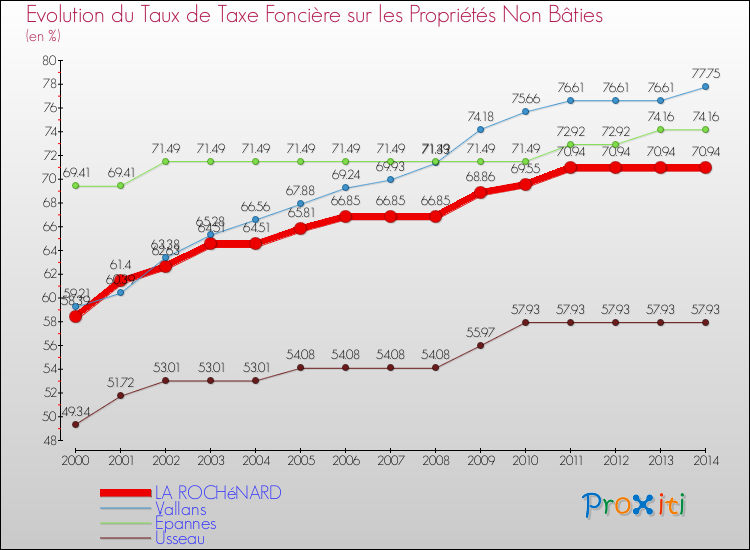 Evolution du taux de la taxe foncière sur les immeubles et terrains non batis pour LA ROCHéNARD et les communes proches de 2000 à 2014 Comparaison des taux de la taxe foncière sur les immeubles et terrains non batis pour LA ROCHéNARD et les communes voisines de 2000 à 2014