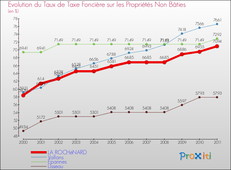 Evolution du taux de la taxe foncière sur les immeubles et terrains non batis pour LA ROCHéNARD et les communes proches Comparaison des taux de la taxe foncière sur les immeubles et terrains non batis pour LA ROCHéNARD et les communes voisines