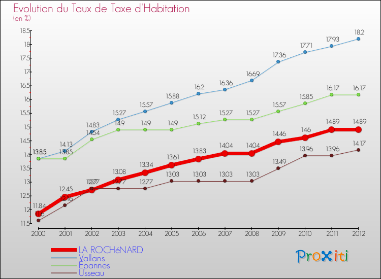 Evolution du taux de la taxe d'habitation pour LA ROCHéNARD et les communes proches Comparaison des taux de la taxe d'habitation pour LA ROCHéNARD et les communes voisines
