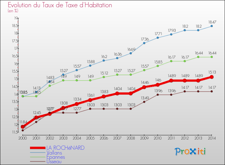 Evolution du taux de la taxe d'habitation pour LA ROCHéNARD et les communes proches de 2000 à 2014 Comparaison des taux de la taxe d'habitation pour LA ROCHéNARD et les communes voisines de 2000 à 2014