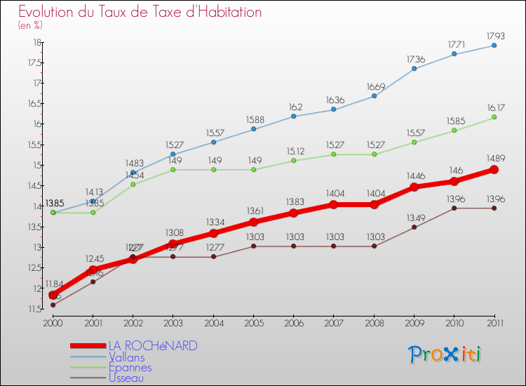 Evolution du taux de la taxe d'habitation pour LA ROCHéNARD et les communes proches Comparaison des taux de la taxe d'habitation pour LA ROCHéNARD et les communes voisines