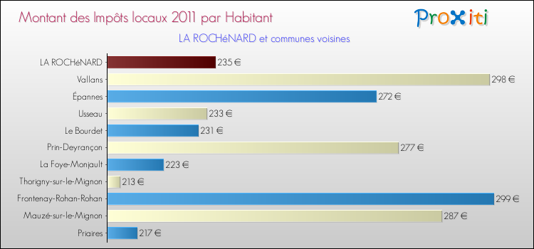 Montant des impôts locaux par Habitant pour LA ROCHéNARD et les communes proches Comparaison des impôts locaux par habitant pour LA ROCHéNARD et les communes voisines