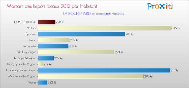 Montant des impôts locaux par Habitant pour LA ROCHéNARD et les communes proches Comparaison des impôts locaux par habitant pour LA ROCHéNARD et les communes voisines