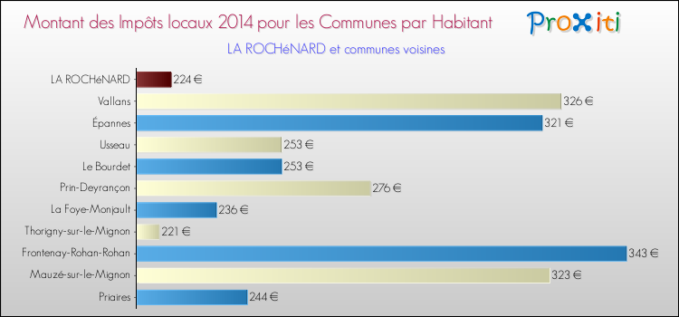 Montant des impôts locaux par Habitant pour LA ROCHéNARD et les communes proches en 2014 Comparaison des impôts locaux par habitant pour LA ROCHéNARD et les communes voisines en 2014