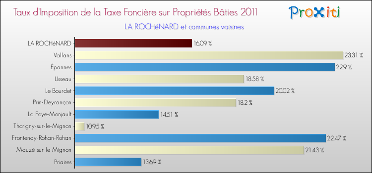 Taux d'imposition de la taxe foncière sur le bati 2011 pour LA ROCHéNARD et les communes proches Comparaison des taux d'imposition de la taxe foncière sur le bati 2011 pour LA ROCHéNARD et les communes voisines
