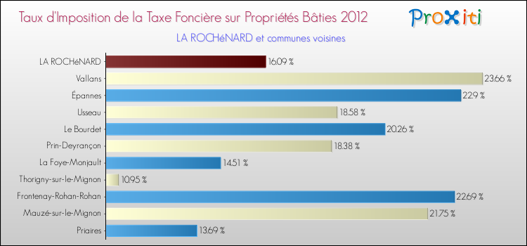 Taux d'imposition de la taxe foncière sur le bati 2012 pour LA ROCHéNARD et les communes proches Comparaison des taux d'imposition de la taxe foncière sur le bati 2012 pour LA ROCHéNARD et les communes voisines