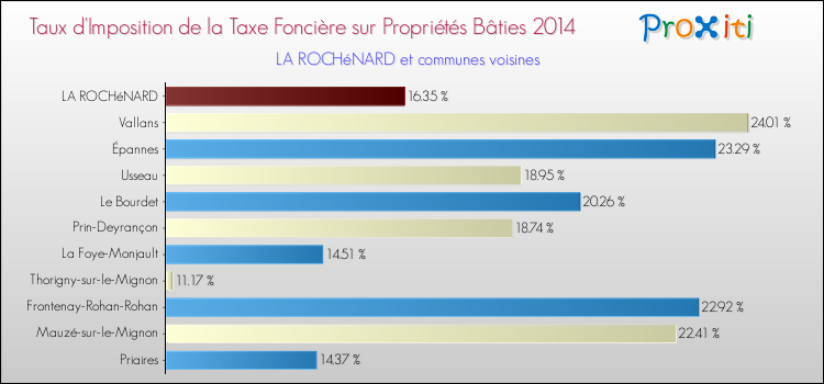 Taux d'imposition de la taxe foncière sur le bati 2014 pour LA ROCHéNARD et les communes proches Comparaison des taux d'imposition de la taxe foncière sur le bati 2014 pour LA ROCHéNARD et les communes voisines
