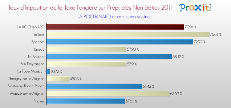 Taux d'imposition de la taxe foncière sur les immeubles et terrains non batis 2011 pour LA ROCHéNARD et les communes proches Comparaison des taux d'imposition de la taxe foncière sur les immeubles et terrains non batis 2011 pour LA ROCHéNARD et les communes voisines