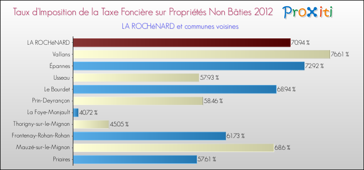 Taux d'imposition de la taxe foncière sur les immeubles et terrains non batis 2012 pour LA ROCHéNARD et les communes proches Comparaison des taux d'imposition de la taxe foncière sur les immeubles et terrains non batis 2012 pour LA ROCHéNARD et les communes voisines