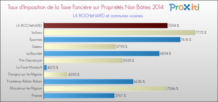 Taux d'imposition de la taxe foncière sur les immeubles et terrains non batis 2014 pour LA ROCHéNARD et les communes proches Comparaison des taux d'imposition de la taxe foncière sur les immeubles et terrains non batis 2014 pour LA ROCHéNARD et les communes voisines