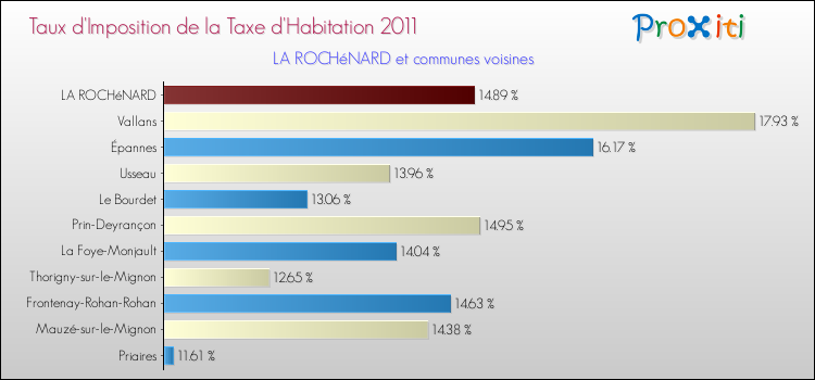 Taux d'imposition de la taxe d'habitation 2011 pour LA ROCHéNARD et les communes proches Comparaison des taux d'imposition de la taxe d'habitation 2011 pour LA ROCHéNARD et les communes voisines