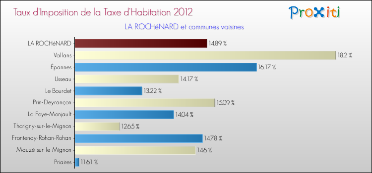 Taux d'imposition de la taxe d'habitation 2012 pour LA ROCHéNARD et les communes proches Comparaison des taux d'imposition de la taxe d'habitation 2012 pour LA ROCHéNARD et les communes voisines