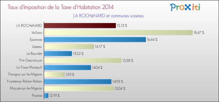 Taux d'imposition de la taxe d'habitation 2014 pour LA ROCHéNARD et les communes proches Comparaison des taux d'imposition de la taxe d'habitation 2014 pour LA ROCHéNARD et les communes voisines