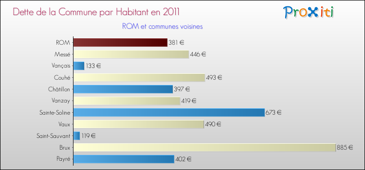 Dette par habitant de la commune en 2011 pour ROM et les communes proches Comparaison de la dette par habitant de la commune en 2011 pour ROM et les communes voisines