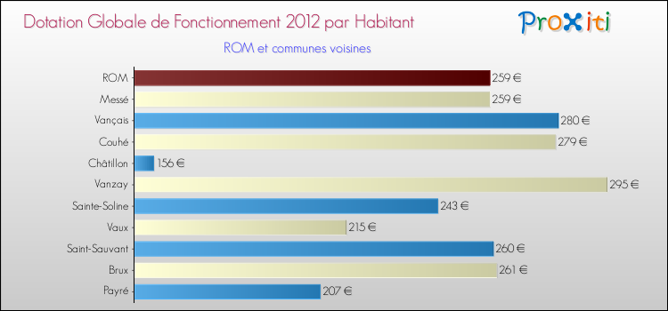 Montant des dotations globales de fonctionnement DGF par Habitant pour ROM et les communes proches Comparaison des des dotations globales de fonctionnement DGF par habitant pour ROM et les communes voisines