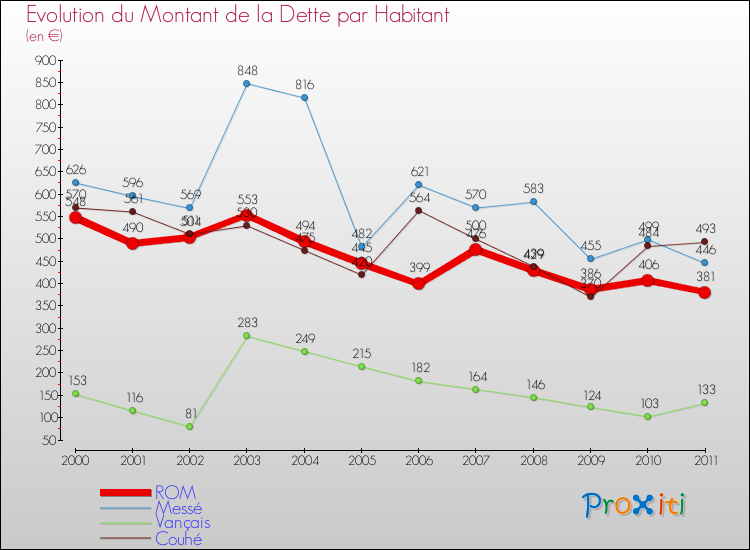 Evolution de la dette par habitant pour la commune de ROM et les communes proches Comparaison de la dette par habitant pour ROM et les communes voisines