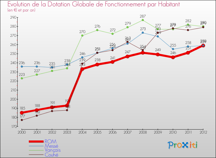 Evolution et montant de la dotation globale de fonctionnement par Habitant pour ROM et les communes proches Comparaison des dotations globales de fonctionnement par habitant pour ROM et les communes voisines