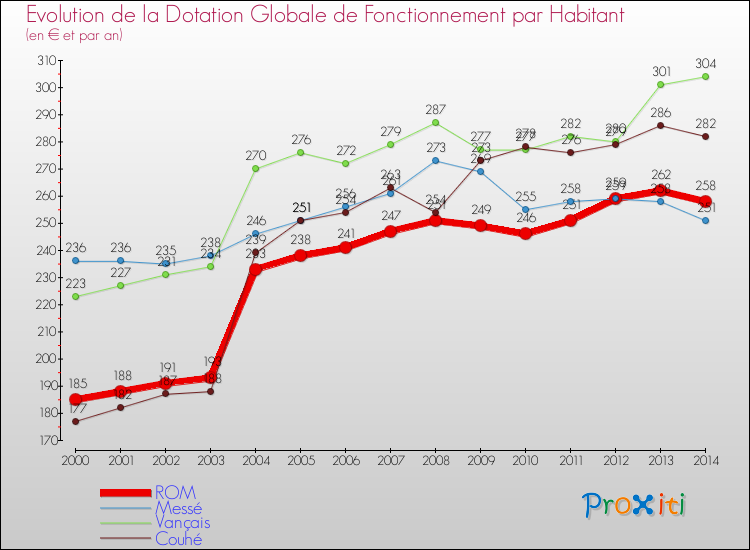 Evolution et montant de la dotation globale de fonctionnement par Habitant pour ROM et les communes proches de 2000 à 2014. Comparaison des dotations globales de fonctionnement par habitant pour ROM et les communes voisines de 2000 à 2014.