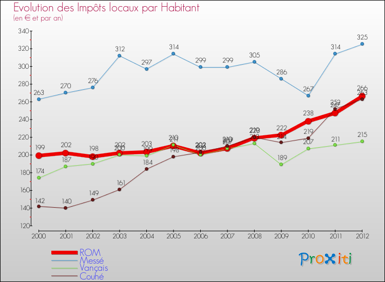 Evolution et montant des impôts locaux par Habitant pour ROM et les communes proches Comparaison des impôts locaux par habitant pour ROM et les communes voisines