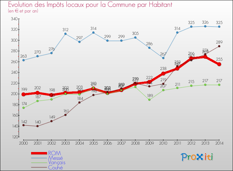 Evolution et montant des impôts locaux par Habitant pour ROM et les communes proches de 2000 à 2014 Comparaison des impôts locaux par habitant pour ROM et les communes voisines de 2000 à 2014