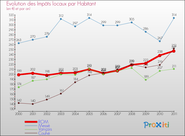 Evolution et montant des impôts locaux par Habitant pour ROM et les communes proches Comparaison des impôts locaux par habitant pour ROM et les communes voisines