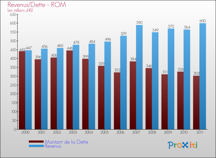 Evolution comparée de la dette et des revenus pour la commune de ROM de 2000 à 2011 Comparaison de la dette et des revenus pour ROM de 2000 à 2011