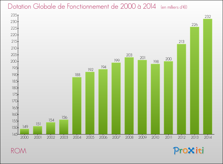 Evolution du montant de la Dotation Globale de Fonctionnement pour la commune de ROM de 2000 à 2014 Evolution du montant de la Dotation Globale de Fonctionnement pour ROM de 2000 à 2014