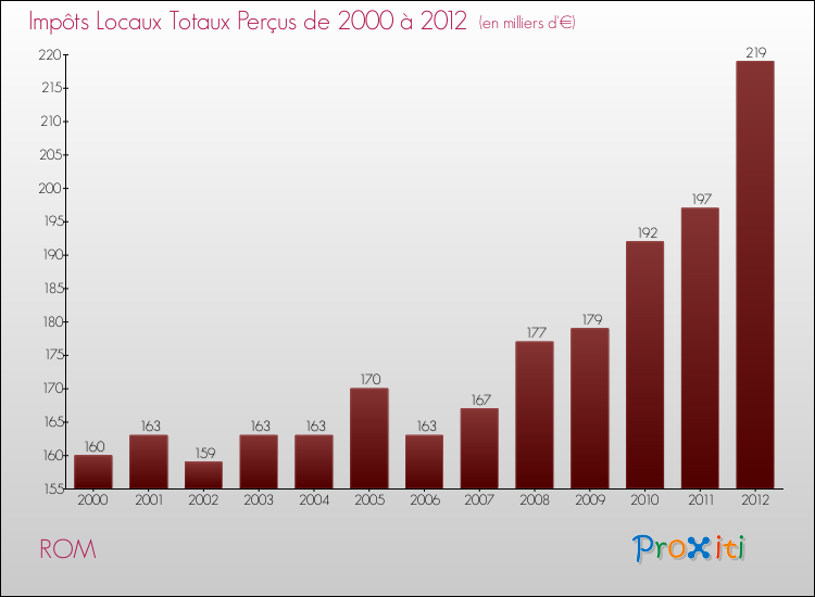 Evolution des Impôts Locaux pour la commune de ROM de 2000 à 2012 Evolution des Impôts Locaux pour ROM de 2000 à 2012