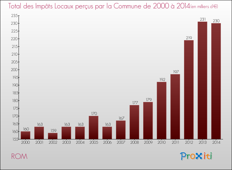 Evolution des Impôts Locaux pour la commune de ROM de 2000 à 2014 Evolution des Impôts Locaux pour ROM de 2000 à 2014